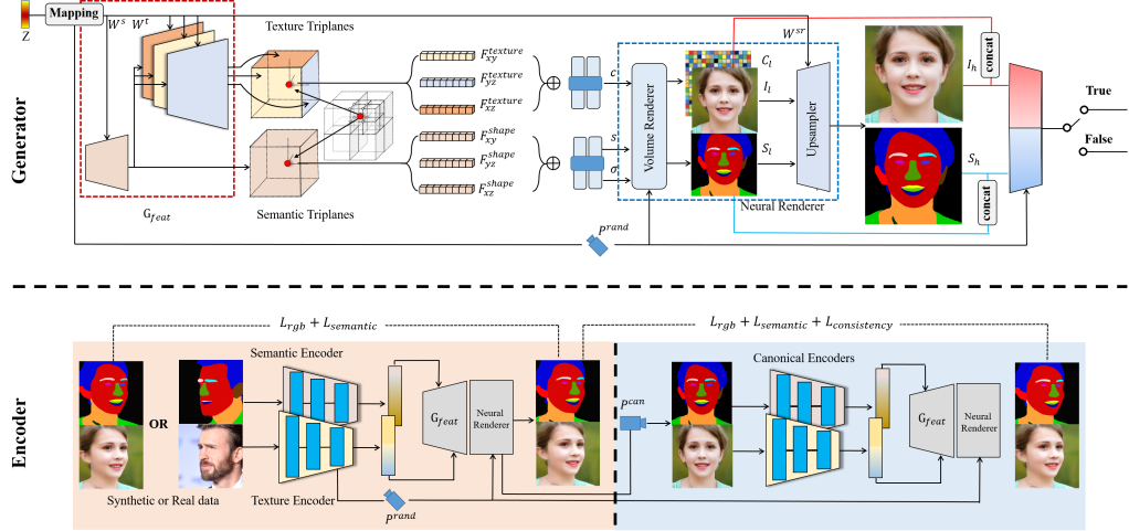 IDE-3D: Interactive Disentangled Editing for High-Resolution 3D-aware Portrait&nbsp;Synthesis