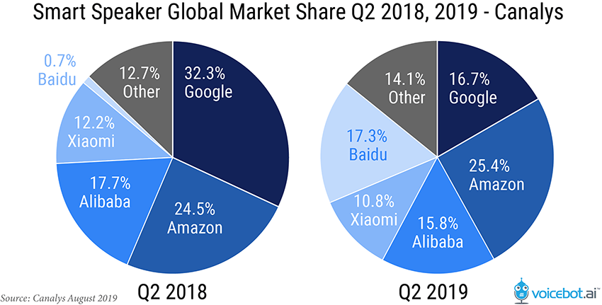 Google’s Smart Speaker Sales Decline in Q2 2019, Falls Behind Baidu While Device Shipments Rise 55 Percent&nbsp;Globally