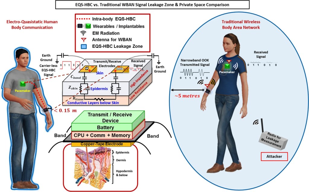 The Wi-R protocol relies on body for data communication, consumes up to 100x less than&nbsp;Bluetooth