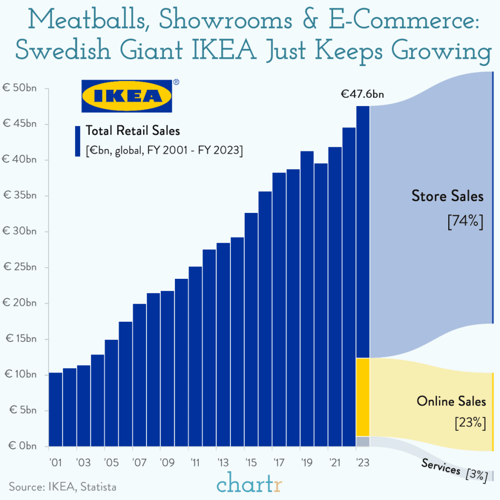 IKEA en plein essor : record de ventes et expansion massive&nbsp;prévue
