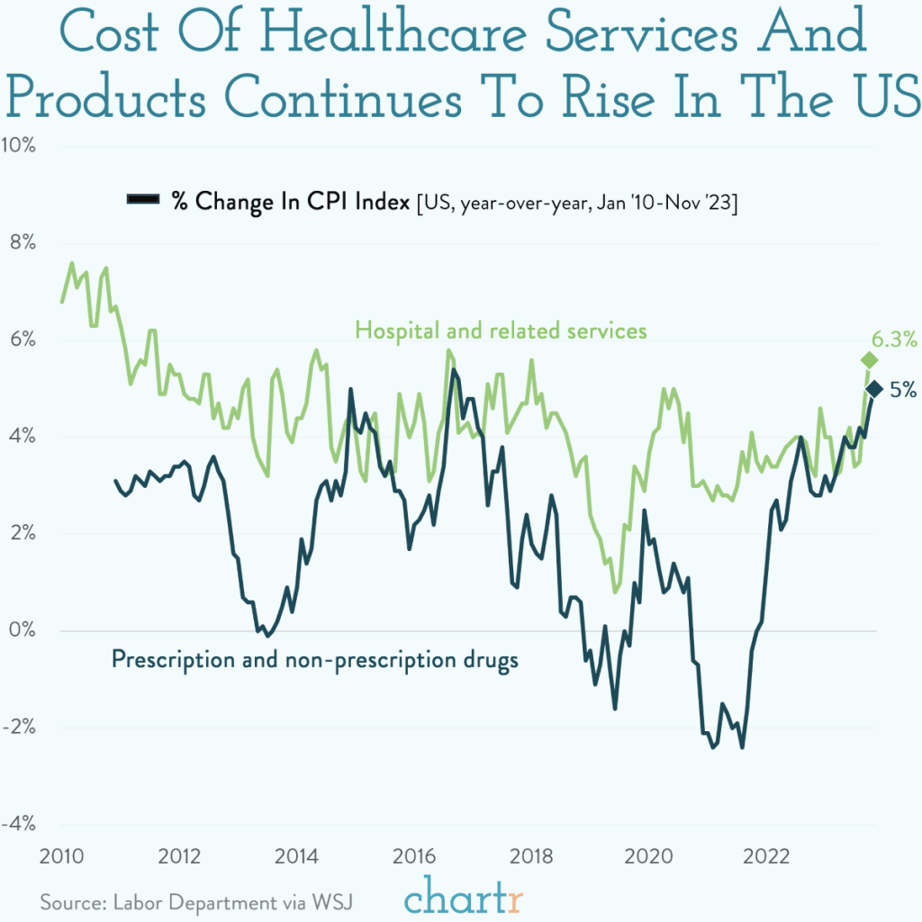 Inflation dans le domaine de la santé aux&nbsp;États-Unis