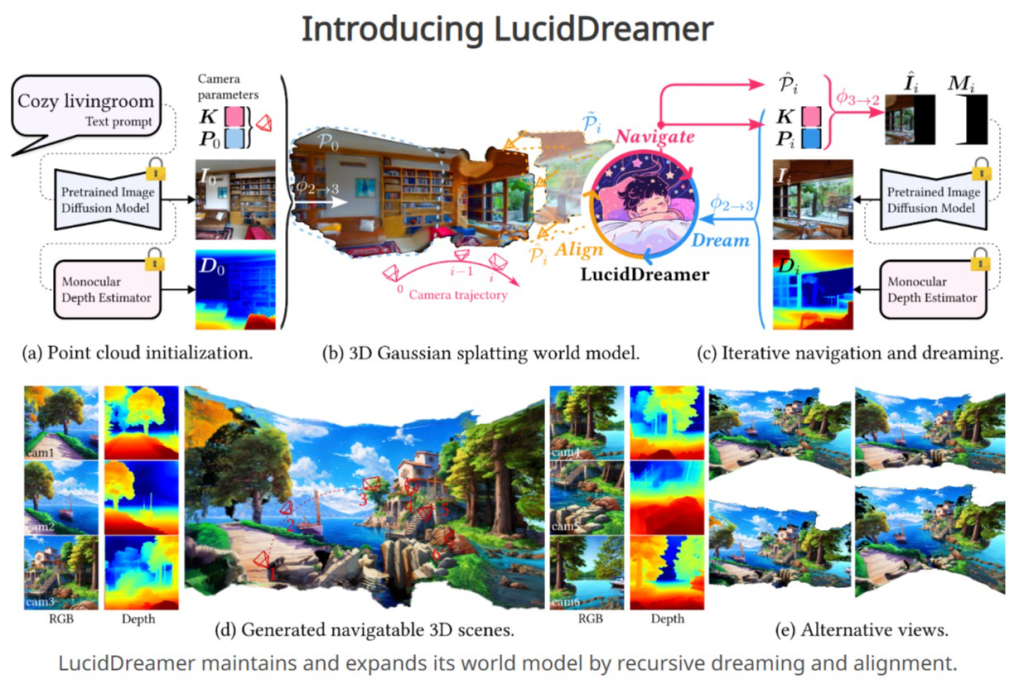 LucidDreamer : Génération sans domaine de scènes 3D par Gaussian&nbsp;Splatting