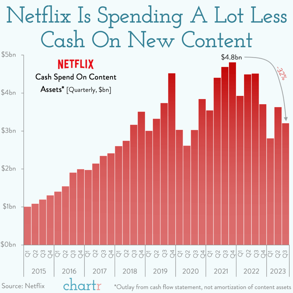 Netflix réduit sa production de contenus originaux en&nbsp;2023
