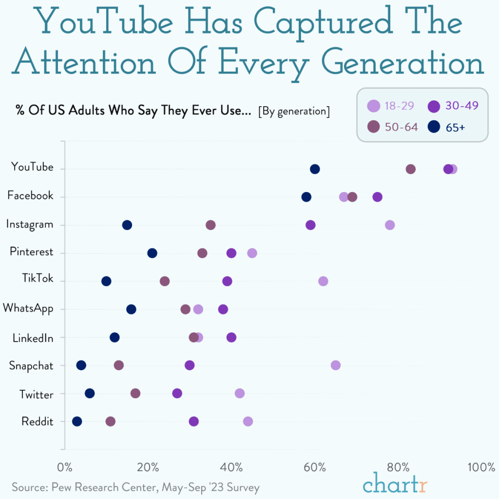 YouTube, le réseau social préféré de toutes les générations aux&nbsp;États-Unis