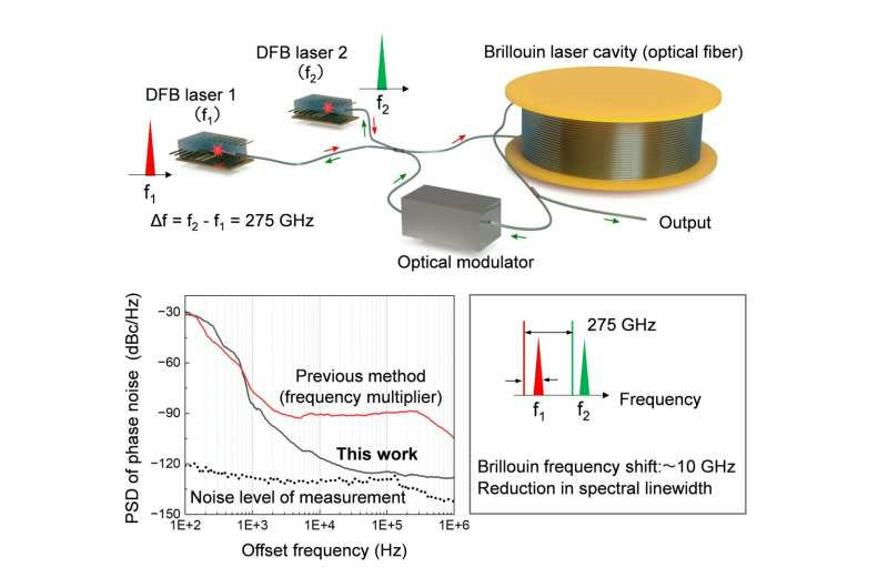 Record de vitesse pour la transmission de données via une connexion sans fil basée sur la&nbsp;photonique