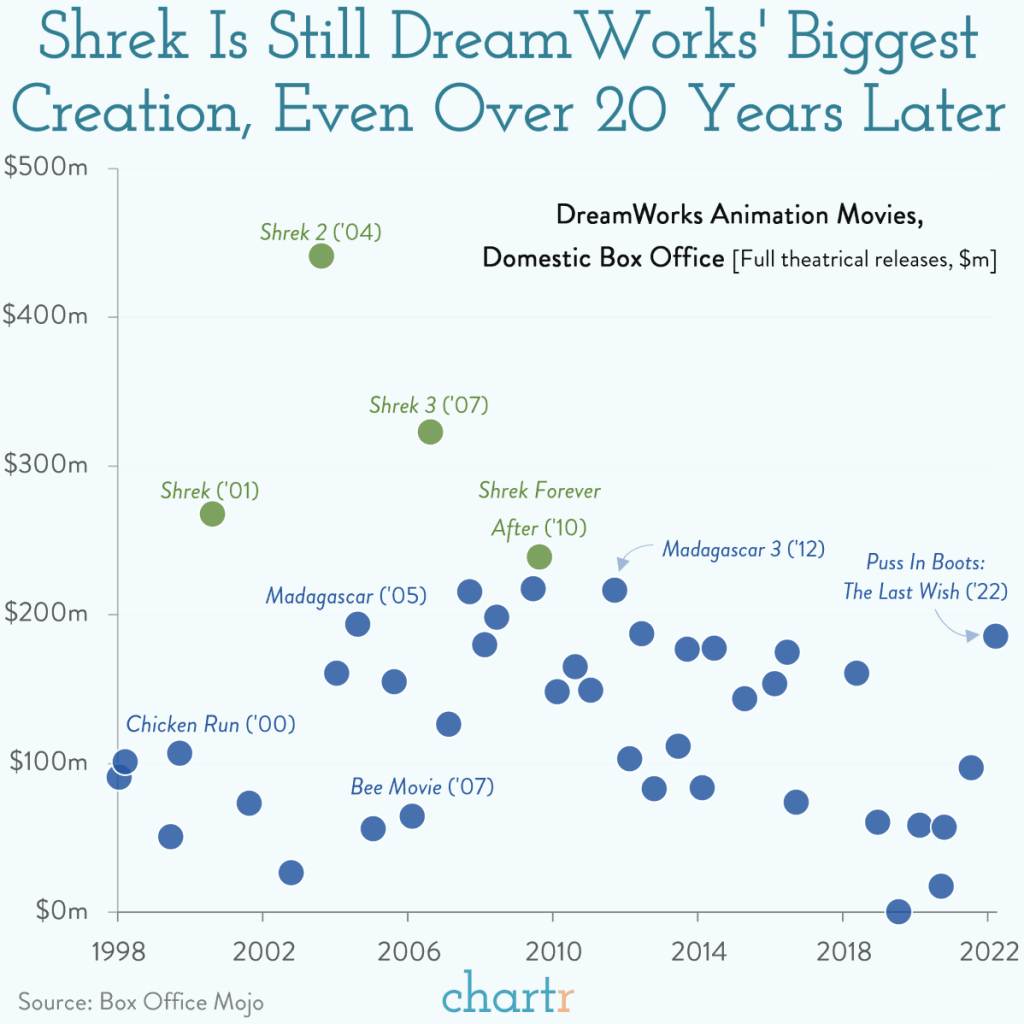 Shrek is still DreamWorks&rsquo; Biggest Creation, Even Over 20 years&nbsp;later