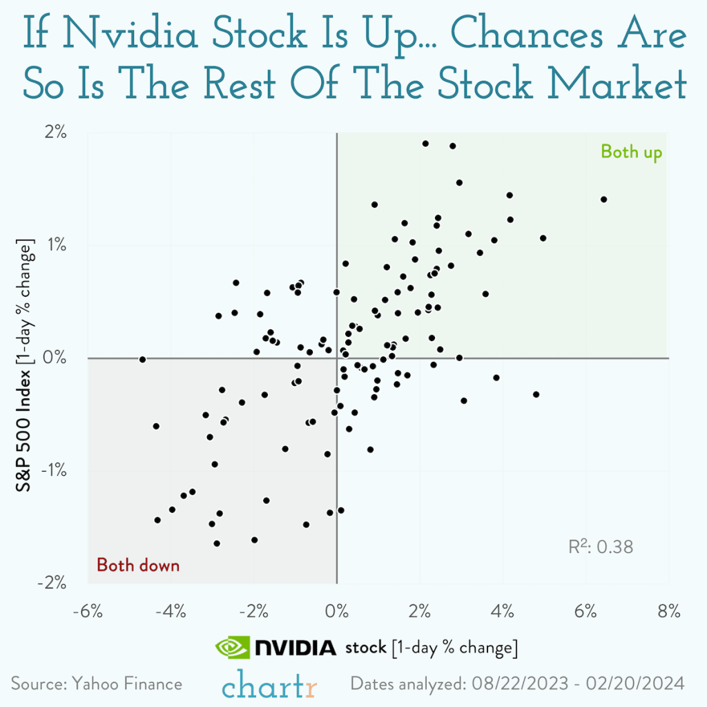 If Nvidia stock is up … Chance are so is the rest of the stock&nbsp;market.