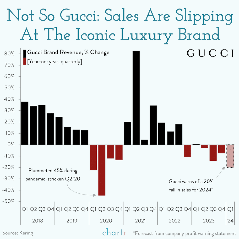 La chute de Gucci : les ventes en baisse de 20% au premier&nbsp;trimestre