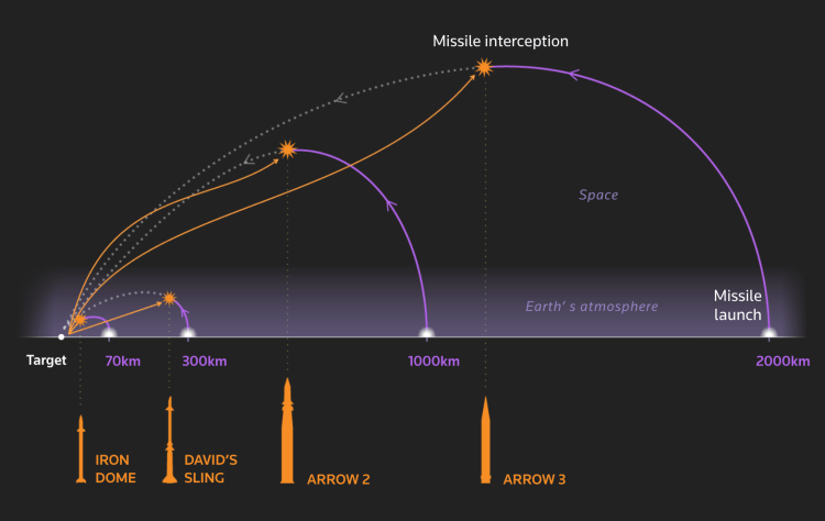 Le système de contrôle d’Iron Dome permet de distinguer les cibles menaçantes