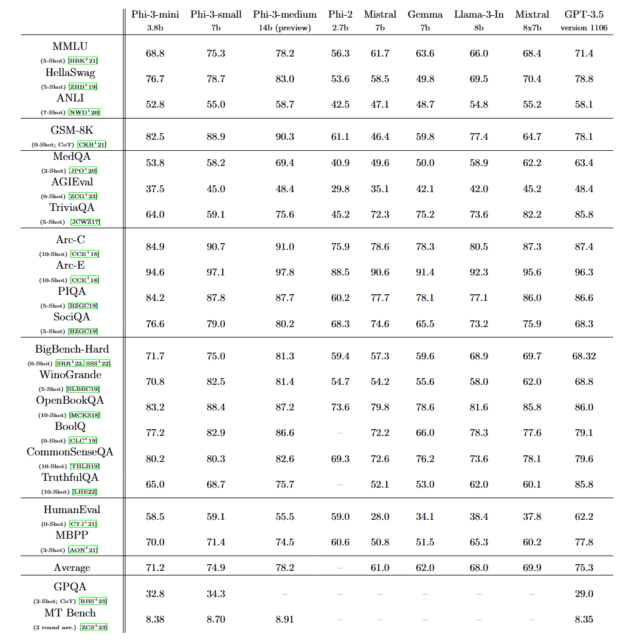 Microsoft dévoile Phi-3, un petit modèle de langage AI aux performances&nbsp;surprenantes